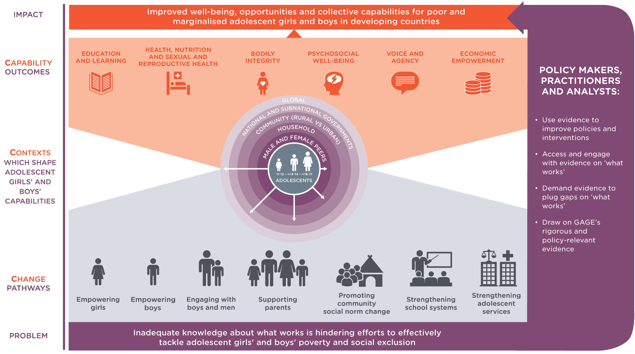 conceptual-framework-gage